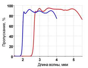 Cut-off filter