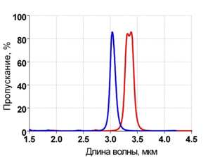 Narrow band filter