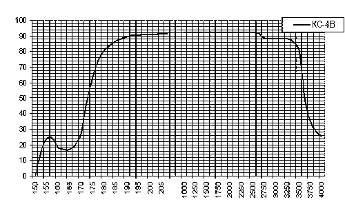 KS-4V Transmittance (10 mm thickness, reflective losses included)