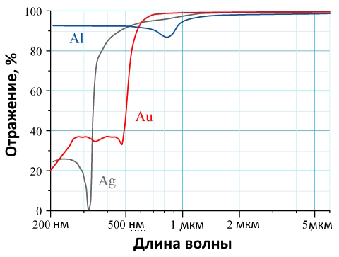Спектр отражения зеркал Al, Au, Ag