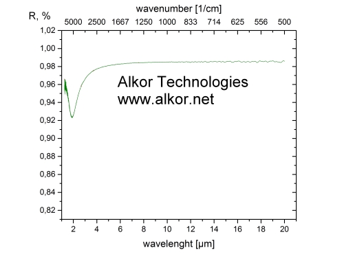 Protected Gold mirror - Reflection curve