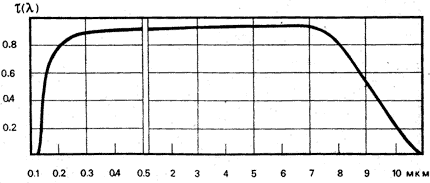 CaF2 transmission curve