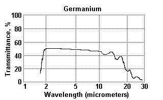 Germanium transmission curve.