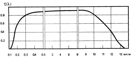 BaF2 transmission curve