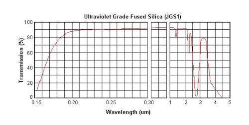 Спектр пропускания JGS-1