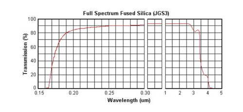 Спектр пропускания стекла марки JGS-3