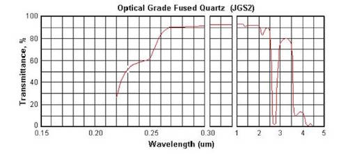 Спектр пропускания кварцевого стекла JGS-2