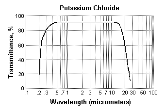 KCl transmission