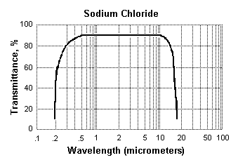 NaCl transmission