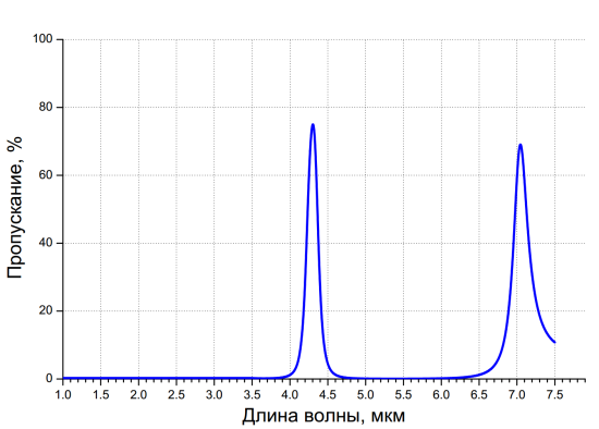 Narrow band filter