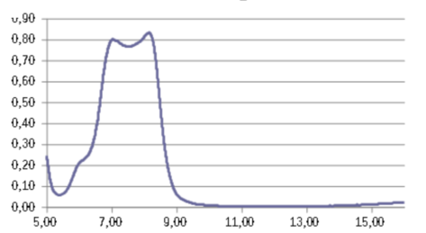 Cut-off filter