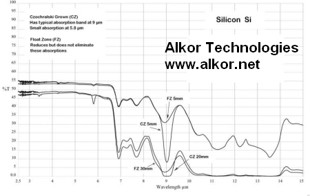 Silicon windows transmission