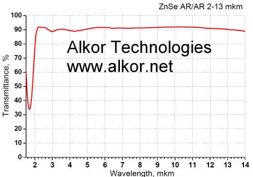 AR coated ZnSe windows