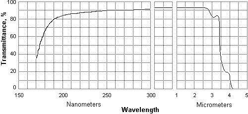 IR grade Fused Silica transmission