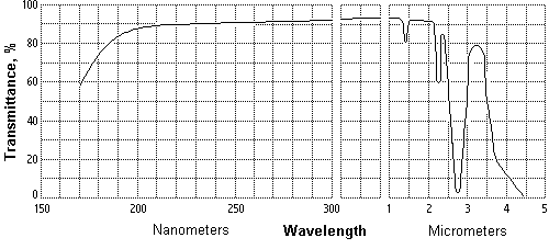 Fused Silica transmission. Window thickness 10mm