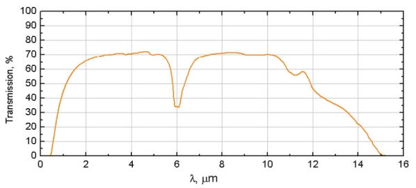 ZnS Transmission